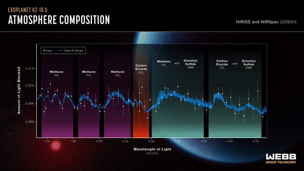 The graphic shows the spectra of the exoplanet K2-18 b from NIRISS and NIRSpec in the form of a graph, with the vertical y-axis labelled as Amount of Light Blocked and the horizontal axis labelled as Wavelength of Light (microns). The spectra is plotted as dots with vertical short vertical lines across the plot, with the best-fit model as a blue jagged white line.There are green, yellow and light blue vertical columns of varying thicknesses scattered across the plot indicating where variations in the line represent the presence of methane, carbon dioxide, and dimethyl sulphide, respectively. Behind the graph is an illustration of the planet and star.]
